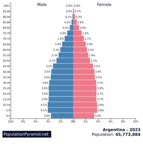 população da argentina 2022
